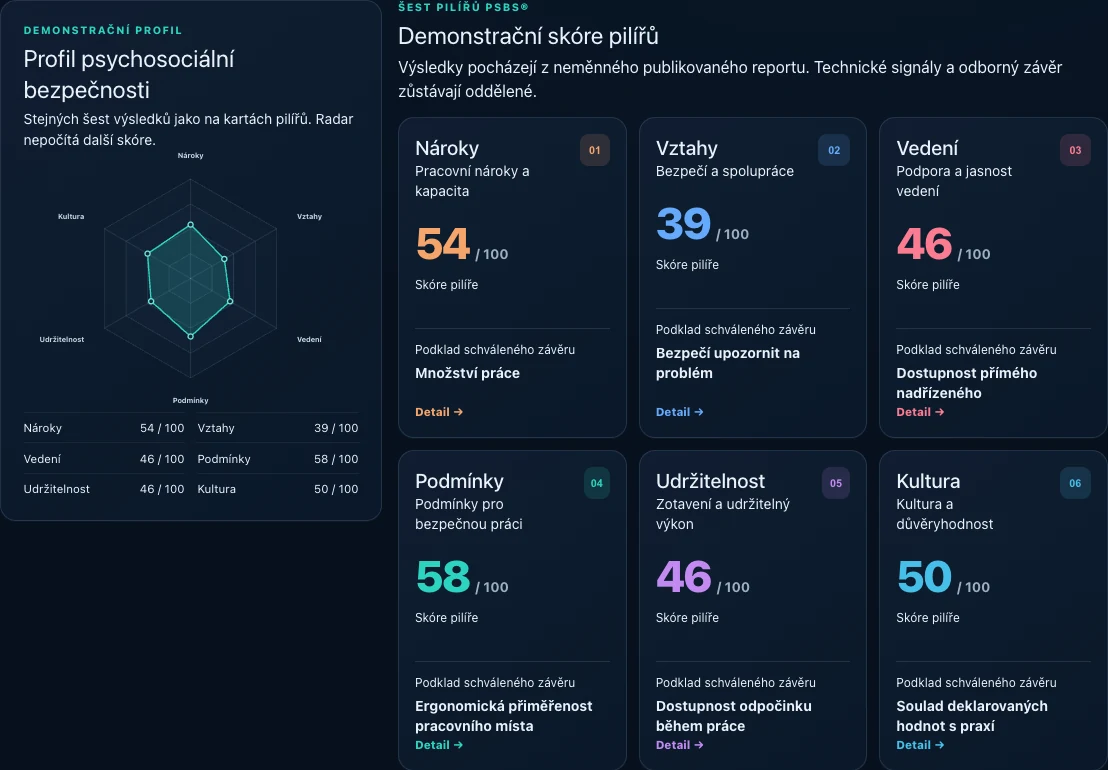 Mapa pracovních podmínek: přehled šesti oblastí a jejich souvislostí v našem systému WorkWell Compass